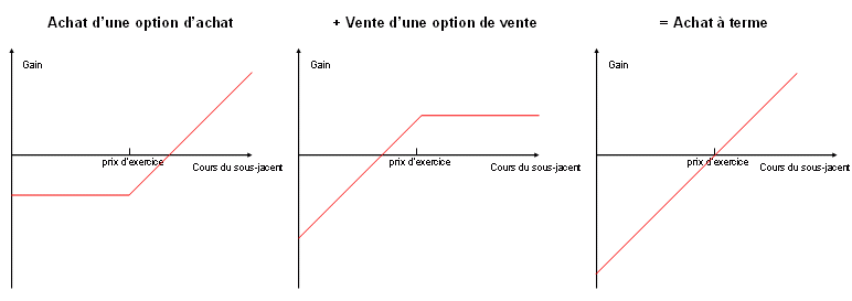 achat dune option call